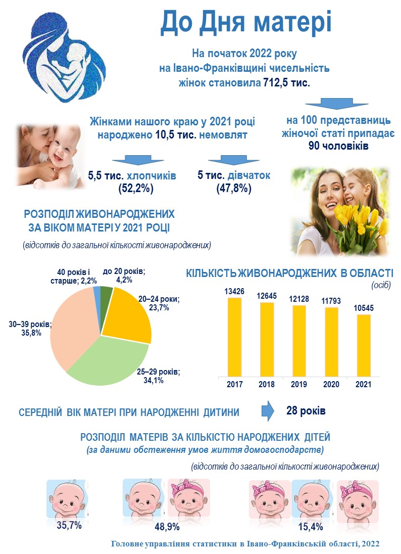 Статистика про материнство - Новини - Нижньовербізька сільська рада